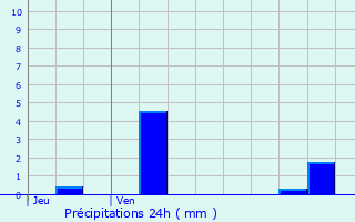Graphique des précipitations prvues pour Vialas