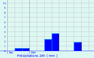 Graphique des précipitations prvues pour Bussac-sur-Charente