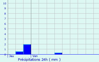 Graphique des précipitations prvues pour Hastire