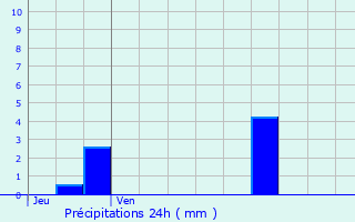 Graphique des précipitations prvues pour Villeneuve-Saint-Salves
