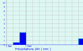 Graphique des précipitations prvues pour Mont-prs-Chambord