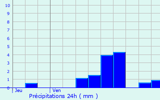 Graphique des précipitations prvues pour Bourberain