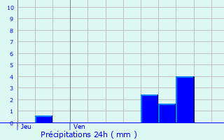 Graphique des précipitations prvues pour Blanquefort