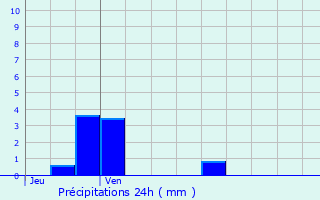 Graphique des précipitations prvues pour Saint-Leu-la-Fort