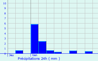 Graphique des précipitations prvues pour Gimouille