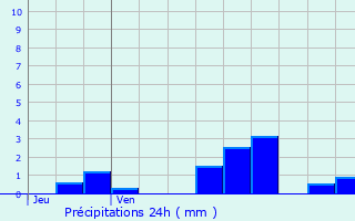 Graphique des précipitations prvues pour Fauverney