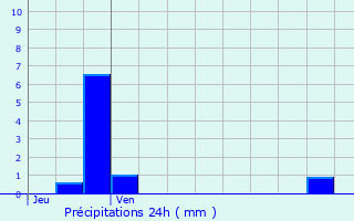 Graphique des précipitations prvues pour Trie-Chteau