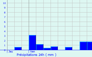 Graphique des précipitations prvues pour Sougy-sur-Loire