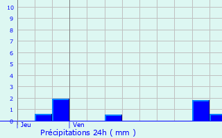 Graphique des précipitations prvues pour Valenton