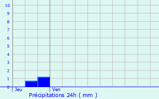 Graphique des précipitations prvues pour La Jonchre-Saint-Maurice