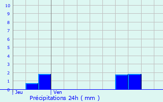 Graphique des précipitations prvues pour Vergigny