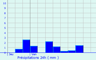 Graphique des précipitations prvues pour Mnil-aux-Bois