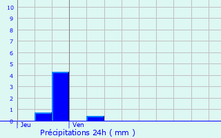 Graphique des précipitations prvues pour Talcy
