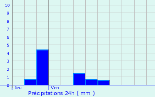 Graphique des précipitations prvues pour Hricourt