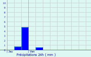 Graphique des précipitations prvues pour Grenoble