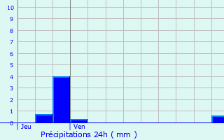 Graphique des précipitations prvues pour Buc