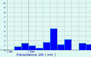 Graphique des précipitations prvues pour Juvigny-en-Perthois