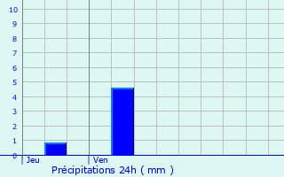 Graphique des précipitations prvues pour Saint-Forget