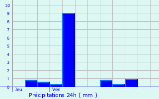 Graphique des précipitations prvues pour Brcy