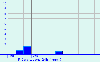 Graphique des précipitations prvues pour Grandvillers-aux-Bois