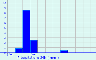 Graphique des précipitations prvues pour Palaiseau