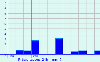 Graphique des précipitations prvues pour Planchez