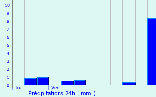 Graphique des précipitations prvues pour Douvrin