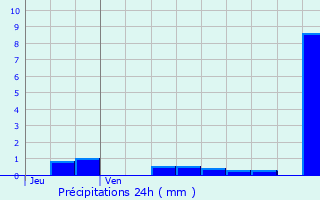 Graphique des précipitations prvues pour Saint-Nicolas