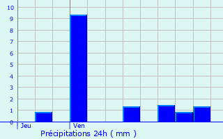 Graphique des précipitations prvues pour Gouloux