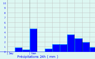 Graphique des précipitations prvues pour Lizey