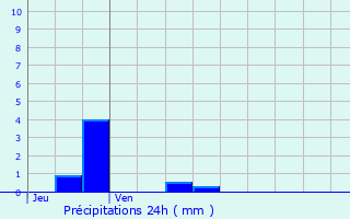 Graphique des précipitations prvues pour Sris