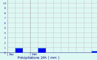 Graphique des précipitations prvues pour Jumelles