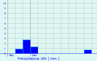 Graphique des précipitations prvues pour Celles