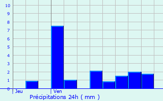 Graphique des précipitations prvues pour Le Valtin