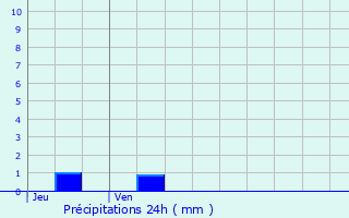 Graphique des précipitations prvues pour Champenard