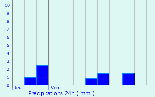 Graphique des précipitations prvues pour Faimes