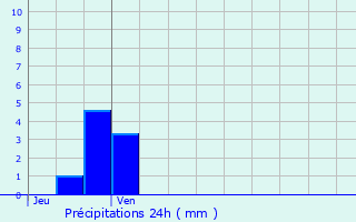 Graphique des précipitations prvues pour Montmagny