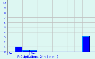 Graphique des précipitations prvues pour Crpol