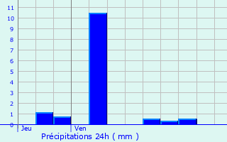 Graphique des précipitations prvues pour Bzu-Saint-Germain