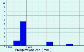 Graphique des précipitations prvues pour Juvincourt-et-Damary