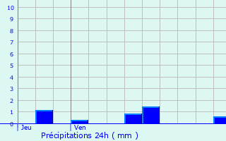 Graphique des précipitations prvues pour Agencourt