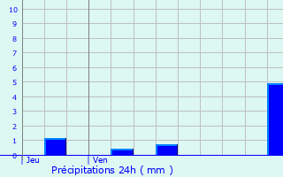 Graphique des précipitations prvues pour Violaines