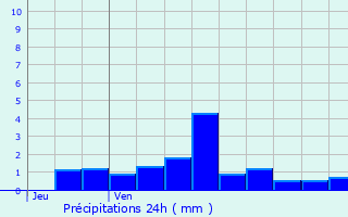 Graphique des précipitations prvues pour Stainville