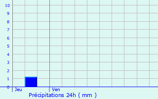 Graphique des précipitations prvues pour Ambon