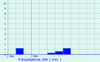 Graphique des précipitations prvues pour Ferrire-la-Grande