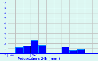 Graphique des précipitations prvues pour Selens