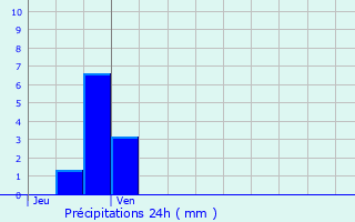 Graphique des précipitations prvues pour Monterrein