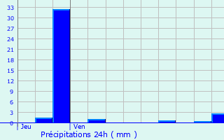 Graphique des précipitations prvues pour Brives-Charensac