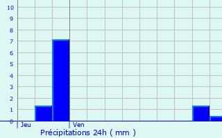 Graphique des précipitations prvues pour Pinsot