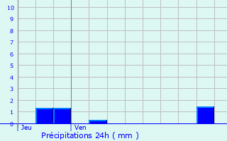 Graphique des précipitations prvues pour Rix